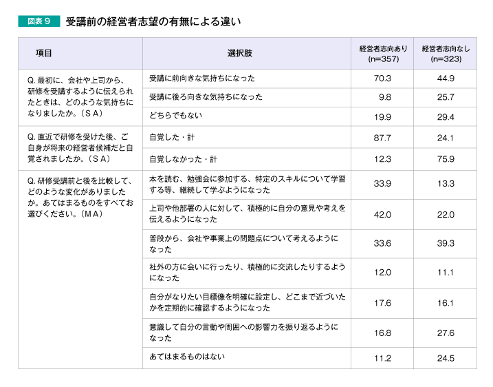 図表9　受講前の経営者志望の有無による違い